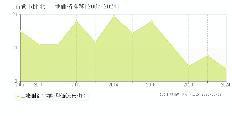 開北(石巻市)の土地価格推移グラフ(坪単価)[2007-2024年]