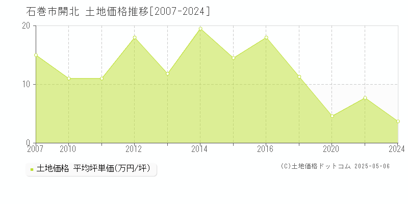 石巻市開北の土地取引事例推移グラフ 