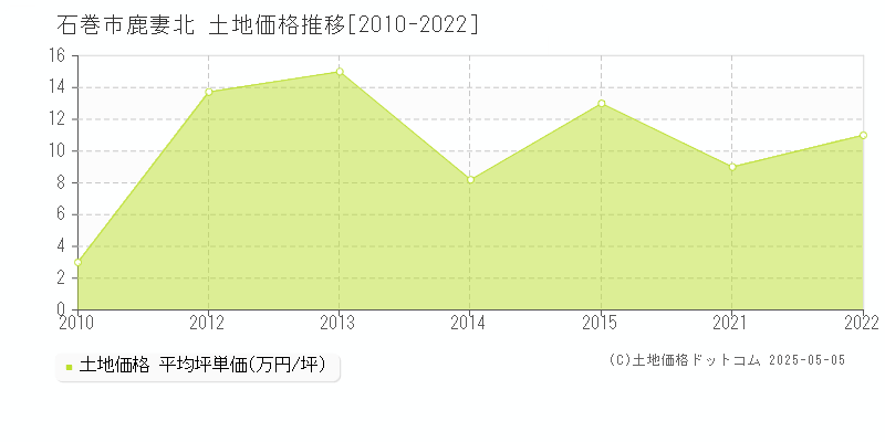 鹿妻北(石巻市)の土地価格推移グラフ(坪単価)[2010-2022年]