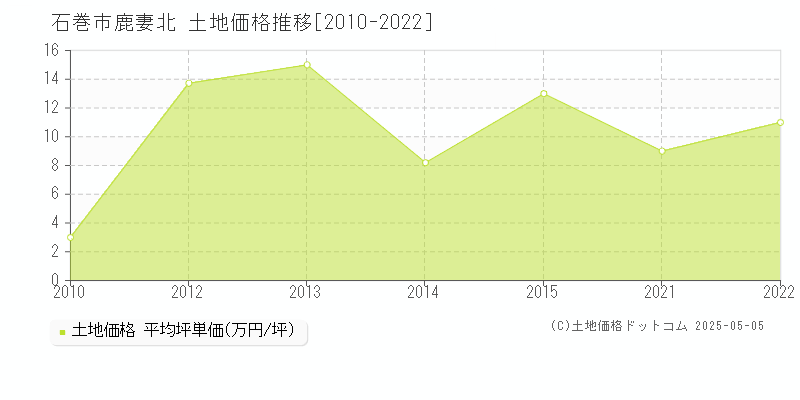 石巻市鹿妻北の土地価格推移グラフ 