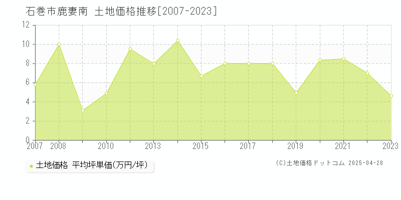 石巻市鹿妻南の土地取引事例推移グラフ 