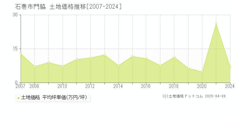 石巻市門脇の土地価格推移グラフ 