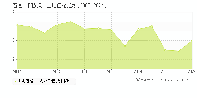 石巻市門脇町の土地価格推移グラフ 