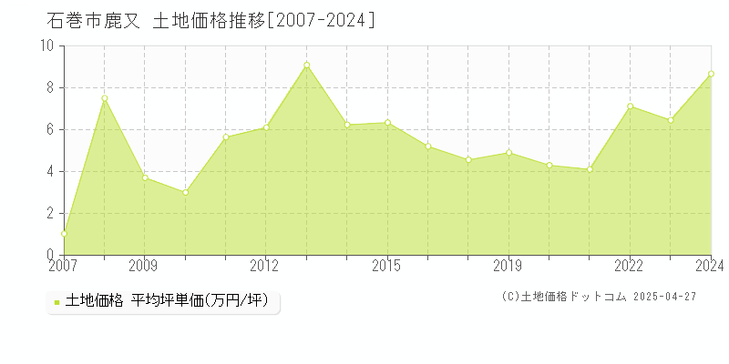 石巻市鹿又の土地価格推移グラフ 