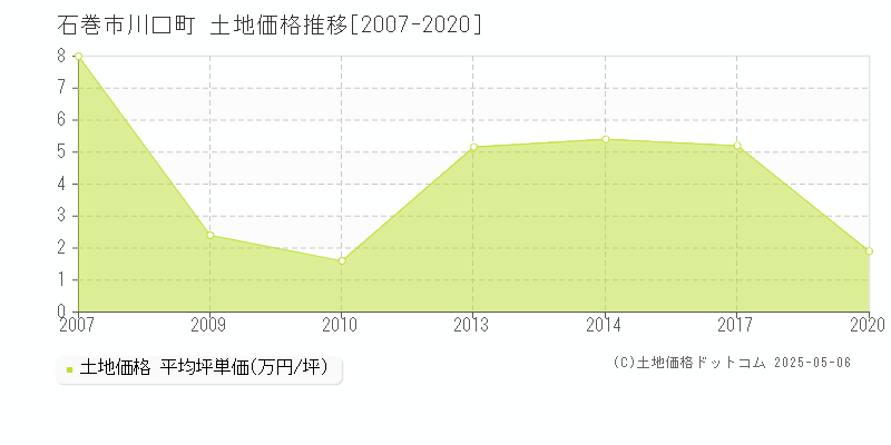 川口町(石巻市)の土地価格推移グラフ(坪単価)[2007-2020年]
