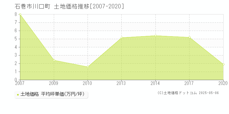 石巻市川口町の土地価格推移グラフ 