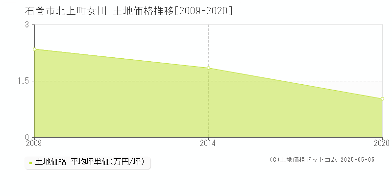 北上町女川(石巻市)の土地価格推移グラフ(坪単価)[2009-2020年]