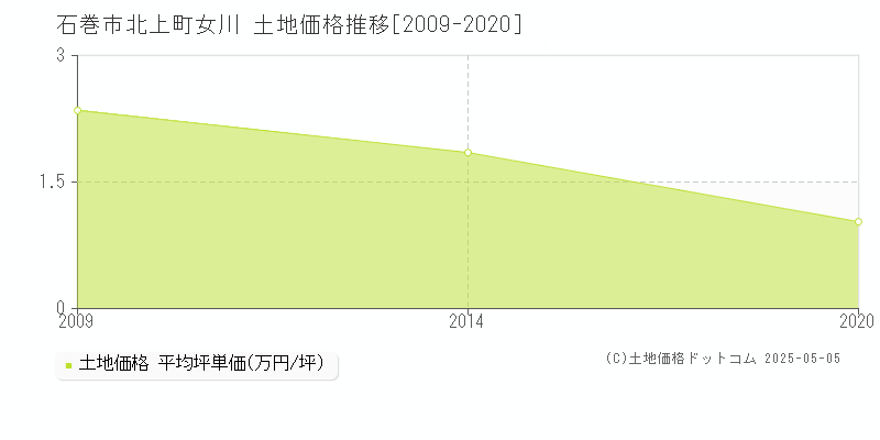 石巻市北上町女川の土地価格推移グラフ 