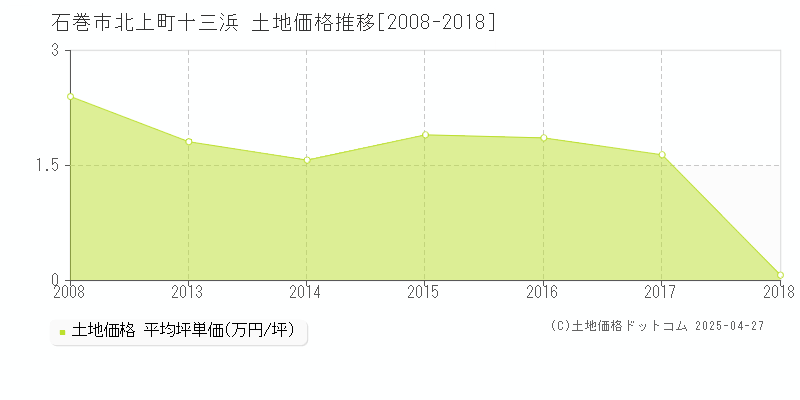 石巻市北上町十三浜の土地価格推移グラフ 