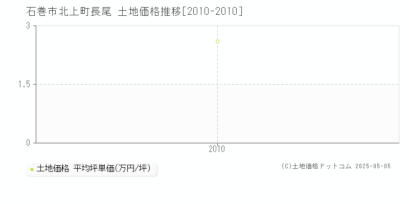 石巻市北上町長尾の土地価格推移グラフ 