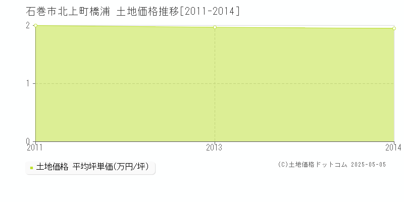 石巻市北上町橋浦の土地価格推移グラフ 