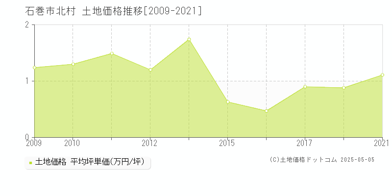 北村(石巻市)の土地価格推移グラフ(坪単価)[2009-2021年]