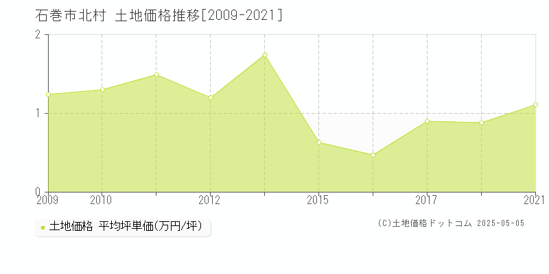 石巻市北村の土地価格推移グラフ 