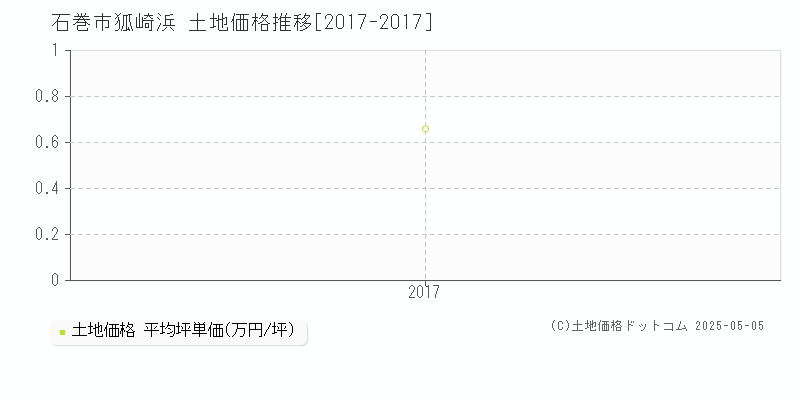 狐崎浜(石巻市)の土地価格推移グラフ(坪単価)[2017-2017年]