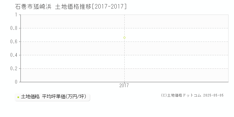 石巻市狐崎浜の土地取引事例推移グラフ 