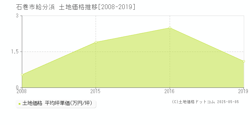給分浜(石巻市)の土地価格推移グラフ(坪単価)[2008-2019年]