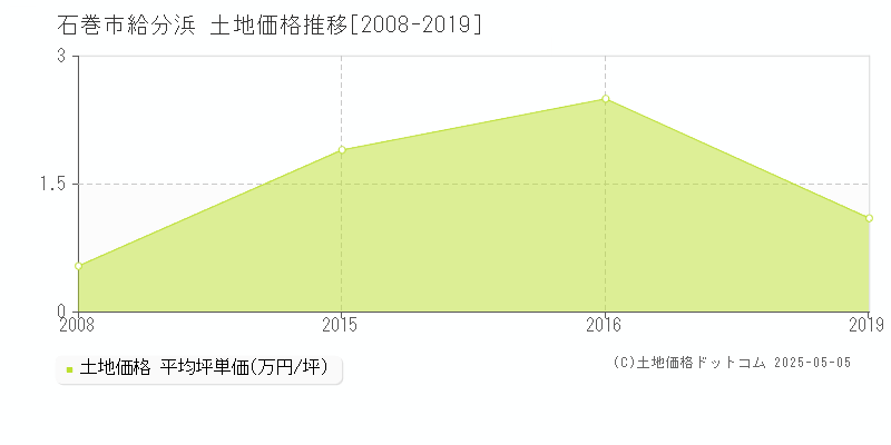 石巻市給分浜の土地取引事例推移グラフ 