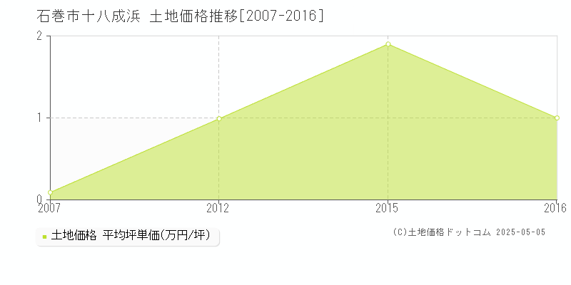 十八成浜(石巻市)の土地価格推移グラフ(坪単価)[2007-2016年]