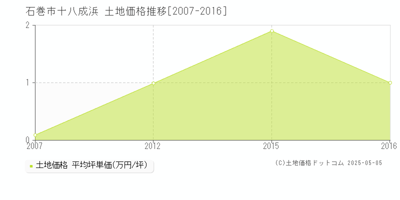 石巻市十八成浜の土地価格推移グラフ 