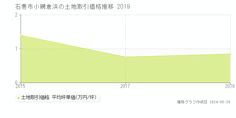 石巻市小網倉浜の土地価格推移グラフ 