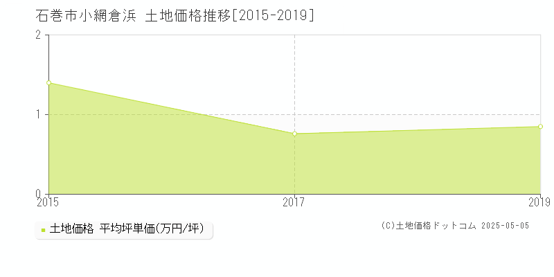 小網倉浜(石巻市)の土地価格推移グラフ(坪単価)[2015-2019年]