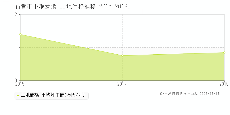 石巻市小網倉浜の土地価格推移グラフ 