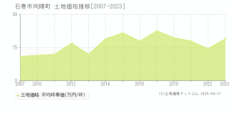 石巻市向陽町の土地価格推移グラフ 