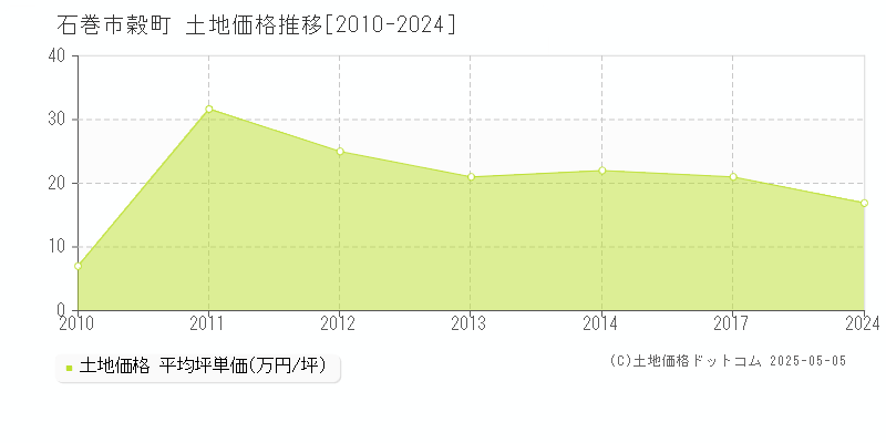 穀町(石巻市)の土地価格推移グラフ(坪単価)[2010-2024年]