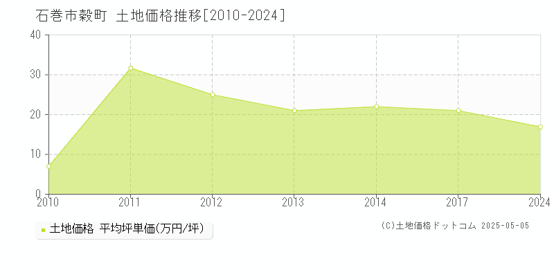 石巻市穀町の土地価格推移グラフ 