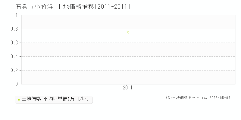 石巻市小竹浜の土地価格推移グラフ 