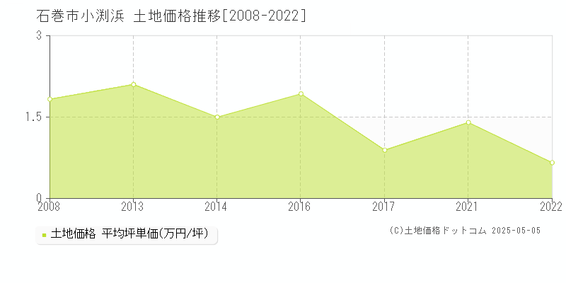 小渕浜(石巻市)の土地価格推移グラフ(坪単価)[2008-2022年]