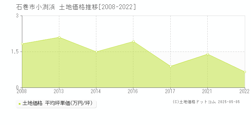 石巻市小渕浜の土地価格推移グラフ 