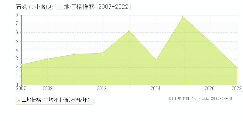 石巻市小船越の土地価格推移グラフ 