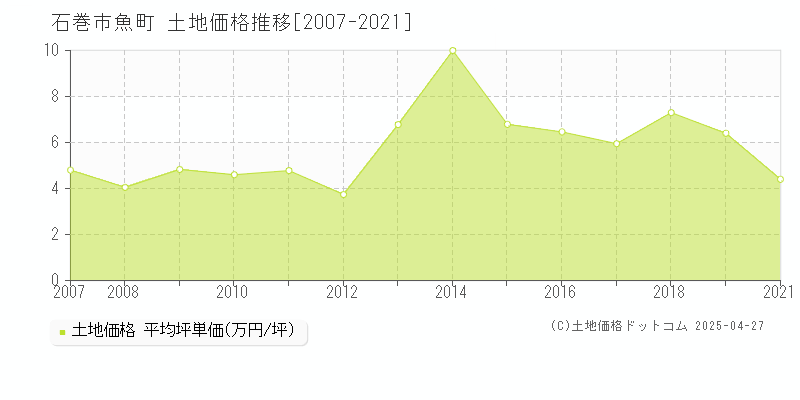 石巻市魚町の土地価格推移グラフ 