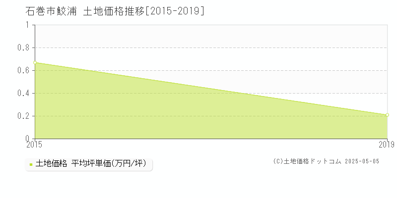鮫浦(石巻市)の土地価格推移グラフ(坪単価)[2015-2019年]