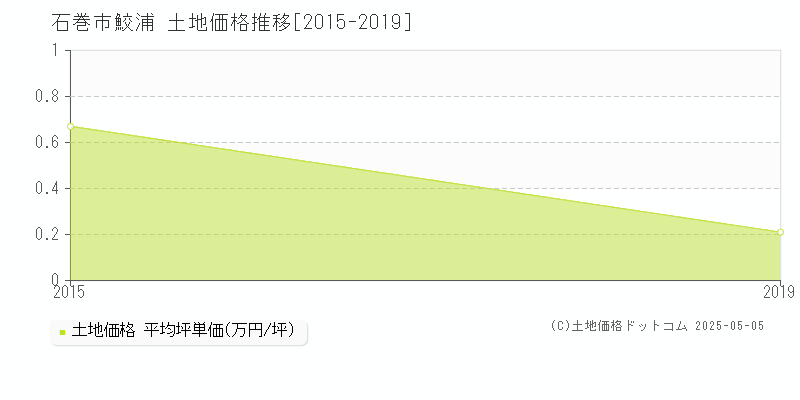 石巻市鮫浦の土地価格推移グラフ 