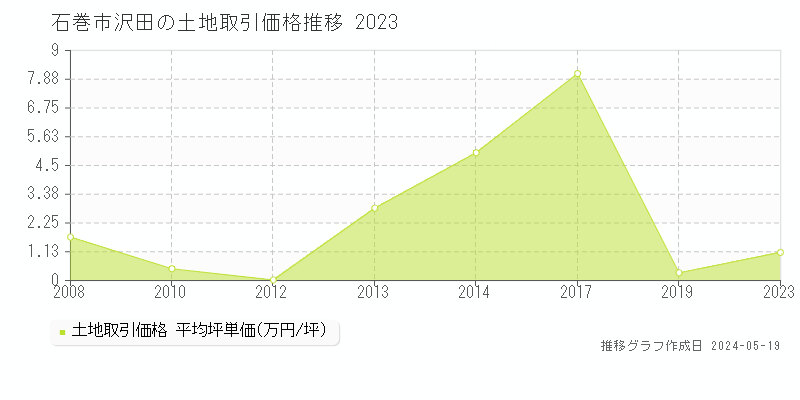 石巻市沢田の土地価格推移グラフ 