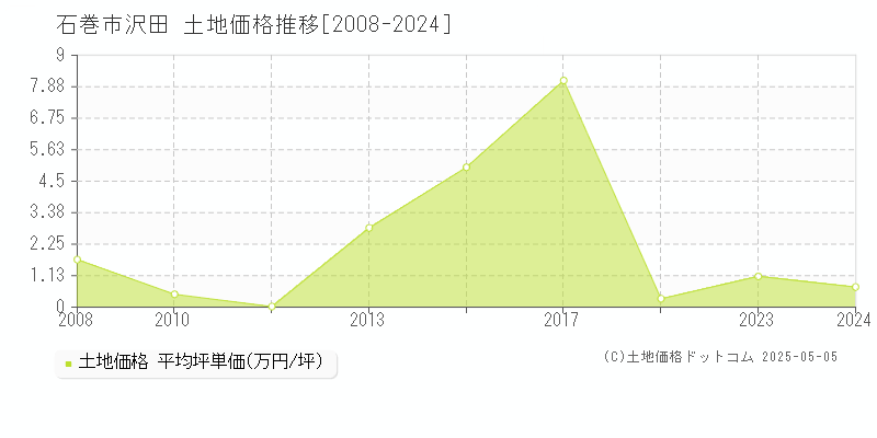 沢田(石巻市)の土地価格推移グラフ(坪単価)[2008-2024年]