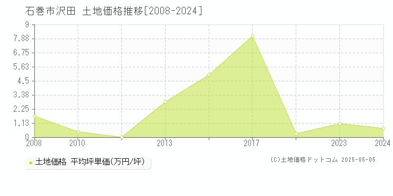 石巻市沢田の土地価格推移グラフ 