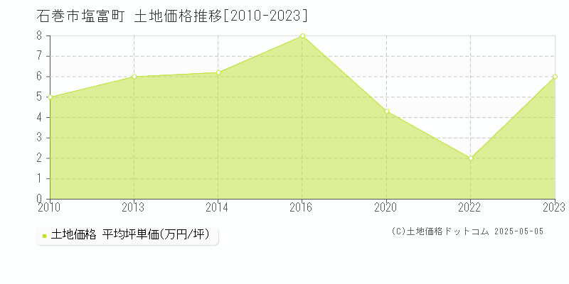 塩富町(石巻市)の土地価格推移グラフ(坪単価)[2010-2023年]