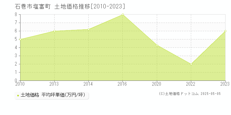 石巻市塩富町の土地価格推移グラフ 