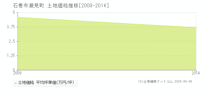 潮見町(石巻市)の土地価格推移グラフ(坪単価)[2009-2014年]