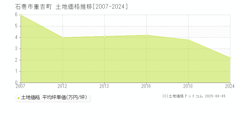 重吉町(石巻市)の土地価格推移グラフ(坪単価)[2007-2024年]