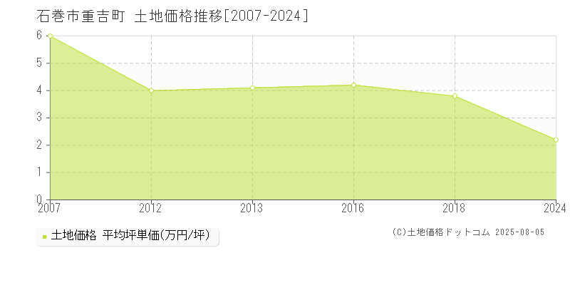 石巻市重吉町の土地価格推移グラフ 