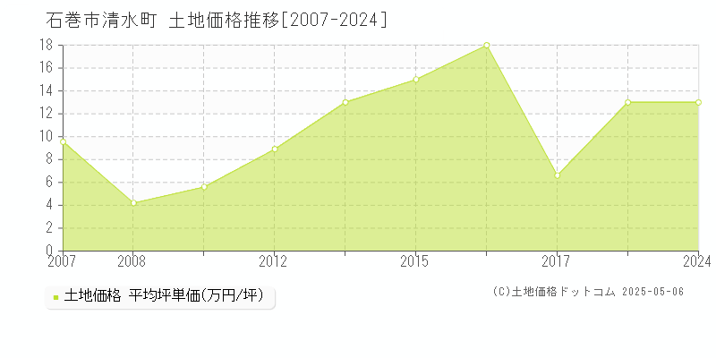 清水町(石巻市)の土地価格推移グラフ(坪単価)[2007-2024年]