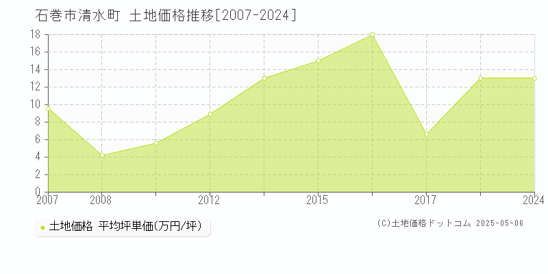 石巻市清水町の土地価格推移グラフ 