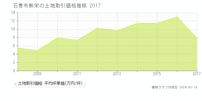 石巻市新栄の土地価格推移グラフ 