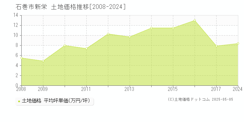 新栄(石巻市)の土地価格推移グラフ(坪単価)[2008-2024年]