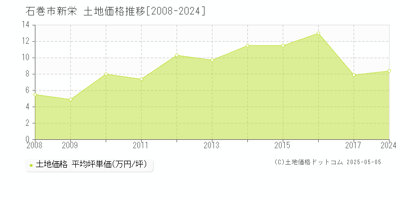 石巻市新栄の土地価格推移グラフ 