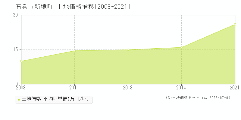 新境町(石巻市)の土地価格推移グラフ(坪単価)[2008-2021年]